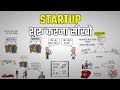 STARTUP शुरू करना सीखो | HOW TO LAUNCH A PRODUCT IN HINDI | THE LEAN STARTUP SUMMARY IN HINDI