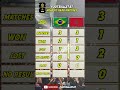 Brazil vs Morocco – Head to Head History (3 Matches, 1 Upset)