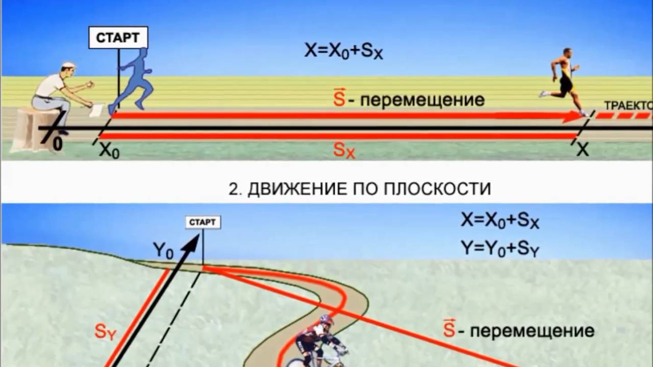 Конечный путь дистанции. Траектория путь перемещение. Траектория движения физика. Траектория и путь физика. Путь и перемещение физика.