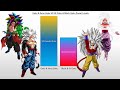 Dbs goku  xeno goku vs black goku  gt goku power levels  charliecaliph