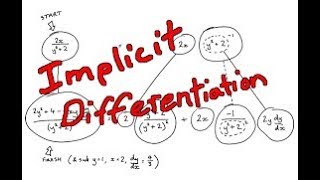Lecture 8 : Implicit differentiation 3 .1