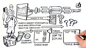 How the iCAP TQ ICP MS can Solve Your Challenges