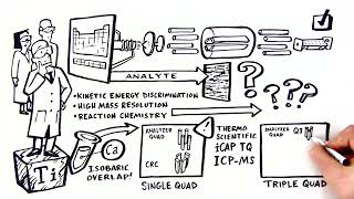 How the iCAP TQ ICP MS can Solve Your Challenges