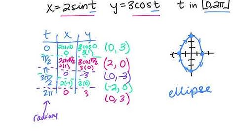 Parametric Equations - Trig