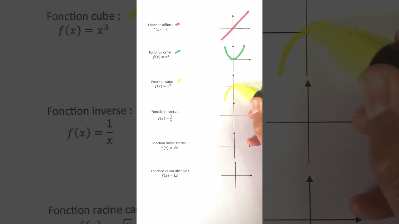 Les Courbes Des Fonctions De R F Rence Shorts Maths Math Matiques Fonction Lyc E Sp