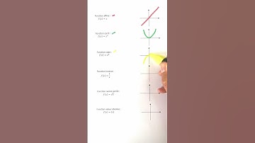 Les courbes des fonctions de référence. #shorts #maths #mathématiques #fonction #lycée #spémaths