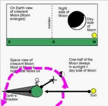 Why shadows have nothing to do with the Moon