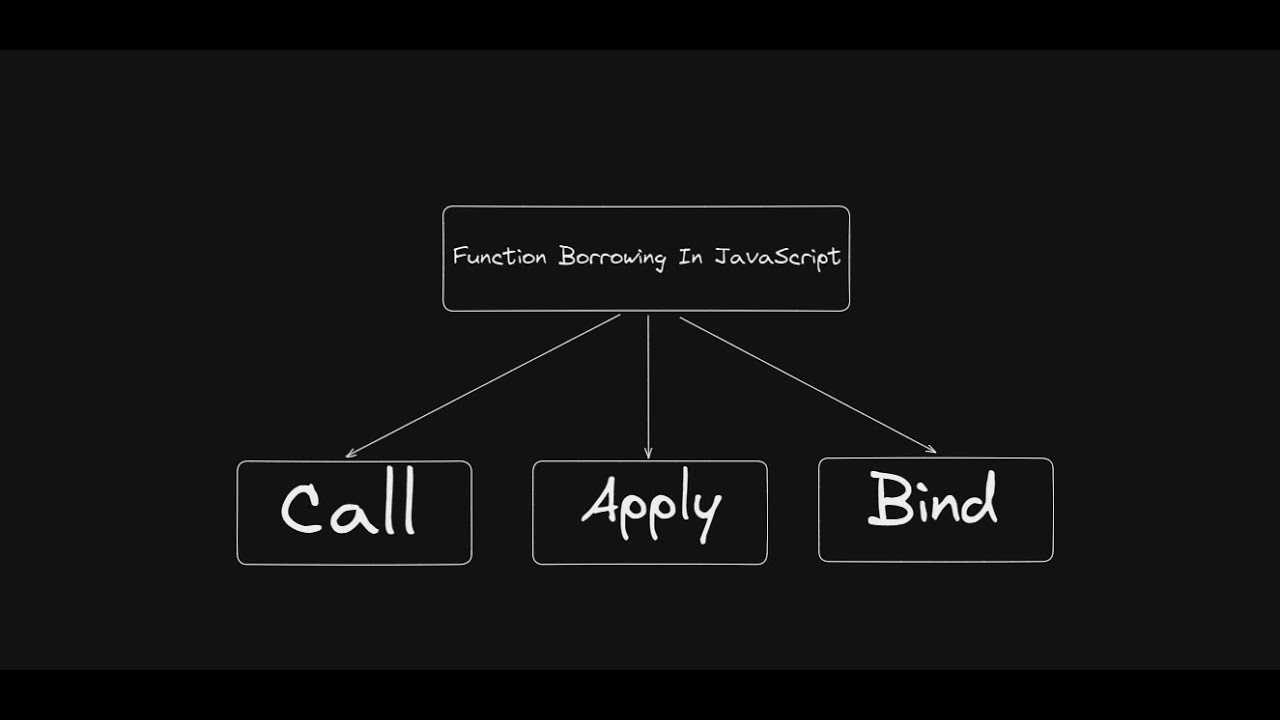 Call, Apply & Bind implementation in JavaScript interview