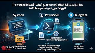 ربط Sysmon مع PowerShell: بناء نظام تنبيهات فورية عبر Telegram API