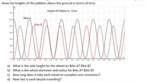Graphing Sine and Cosine and Investigating a Sinusoidal Example - Part 1 of 2 (6.3)