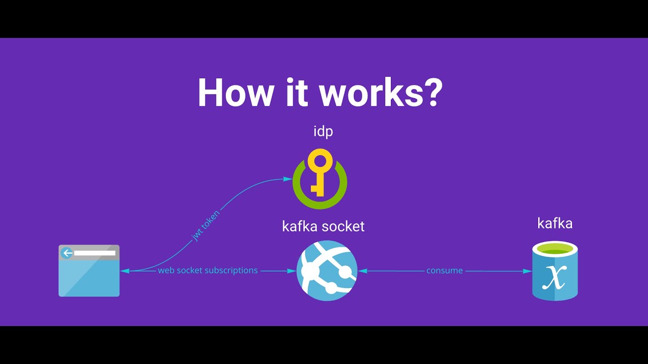 kafkathon2020 kafka socket an easy way to look inside YouTube