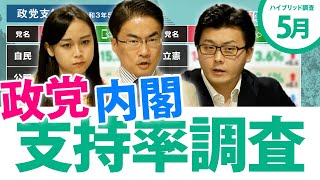 【2021年5月】政党支持率・内閣支持率・次期衆院選の比例投票先は？緊急事態宣言延長やワクチン接種体制に国民の反応は？電話＆インターネットのハイブリッド調査｜第77回 選挙ドットコムちゃんねる #1