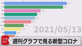 「地方都市で急拡大」週刊グラフで見る新型コロナ（2021年5月14日）