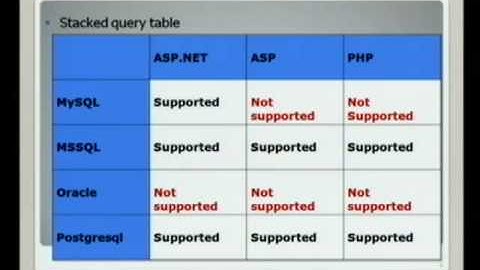 HAR 2009: Advanced MySQL Exploitation 1/6