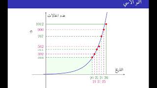 النمو الأسي وفيروس كورونا