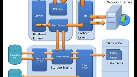 SQL SERVER ARCHITECTURE || QUERY PROCESSING || LIFE CYCLE OF QUERY || SQL DBA