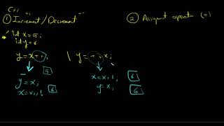 C++ Increment Assignment Operator