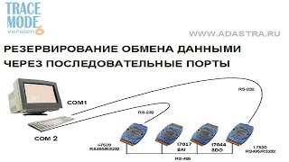 Scada Trace Mode: Технология Резервирования Com-Портов