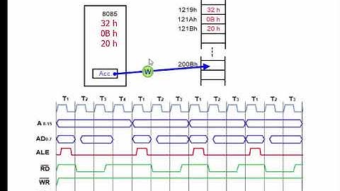 timing Diagram   STA Computer architecture  In arabic