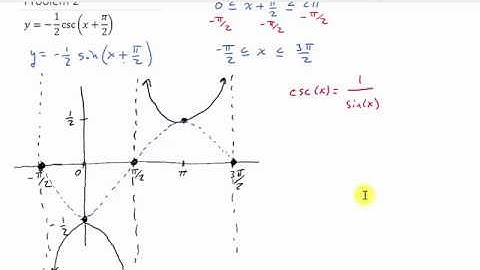 Graph Cosecant Function With a Phase Shift