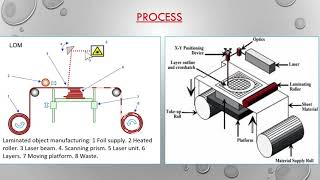 menneskelige ressourcer placere Imperialisme Laminated Object Manufacturing-LOM in hindi - YouTube