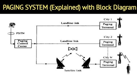 Paging System in Wireless Communication | Working, Block Diagram & Operation Explained in Hindi