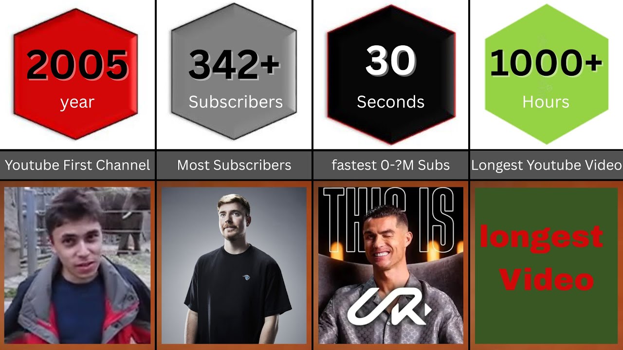 World Record Of You tube 2025. You tube Record Comparison