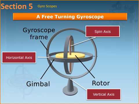 Video: I et gyromagnetisk kompas er gyroaksen?