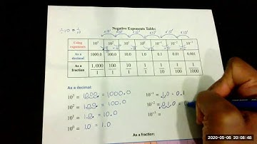 Negative Exponents Table