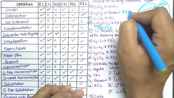 Closure Properties of REGULAR, CFL,DCFL,CSL, RECURSIVE AND RECURSIVE ENUMERABLE LANGUAGES