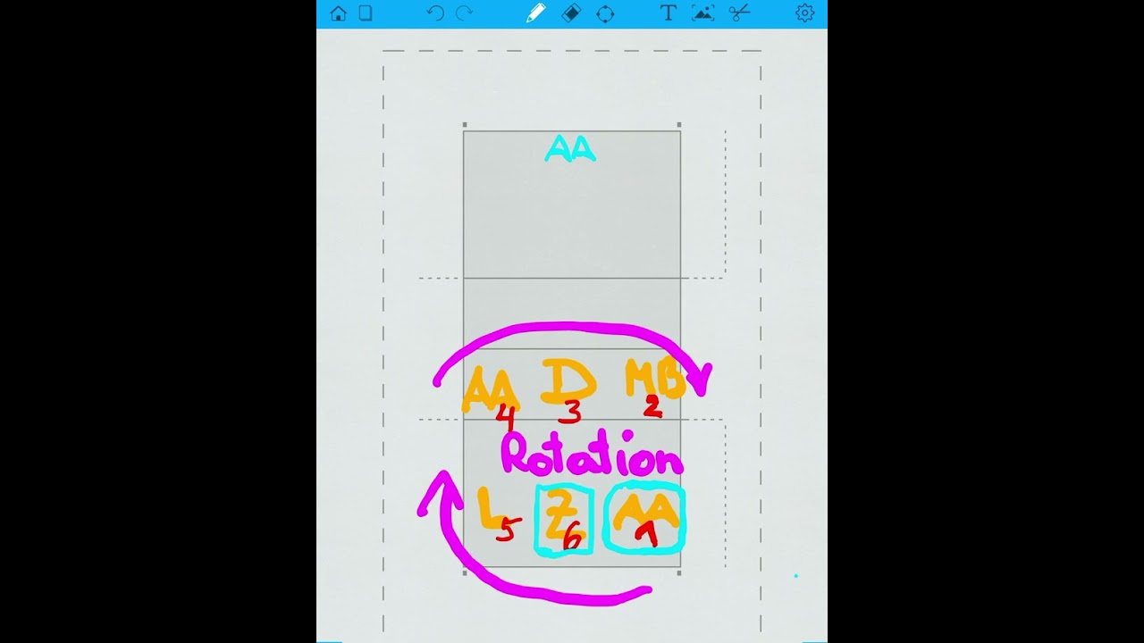 Rotationsprinzip im Volleyball