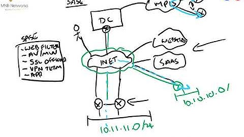 SDWAN SASE Integration