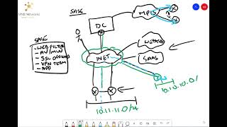SDWAN SASE Integration