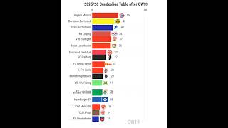 2025/26 Bundesliga Table after GW33 #shorts #bundesliga #bayern #borussiadortmund