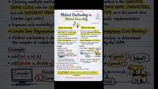 Method Overloading vs Method Overriding
