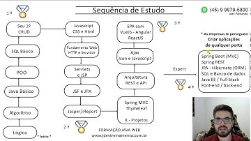Curso de Java  - Formação completa do zero ao profissional