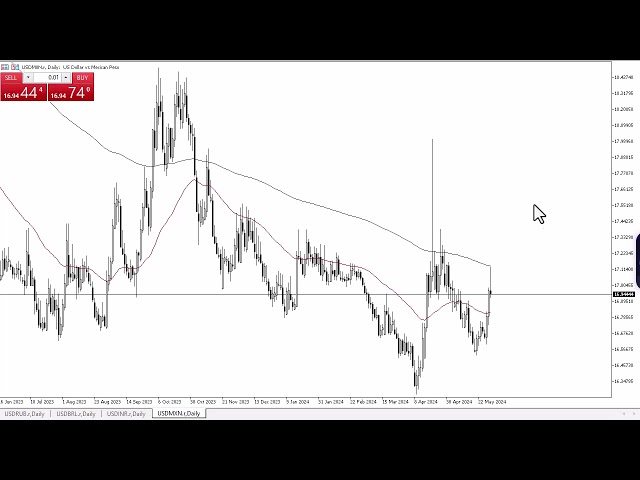 USD/MXN Forecast May 31, 2024 class=