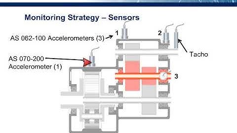 Wind Turbine Fault Detection intermediate shaft bearing looseness Webinar