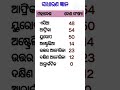 General knowledge || Odia gk and gs.