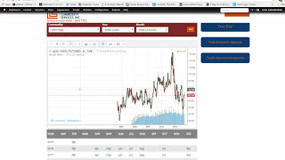 Commodities:Historical Lean Hog Futures Chart