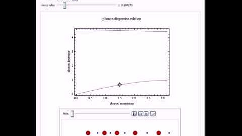 Phonon Dispersion Relation in Brillouin Zone