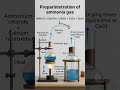 ammonia gas preparation when calcium hydroxide and ammonium chloride react by heating