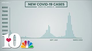KCHD reports COVID-19 cases declining on April 13, 2022