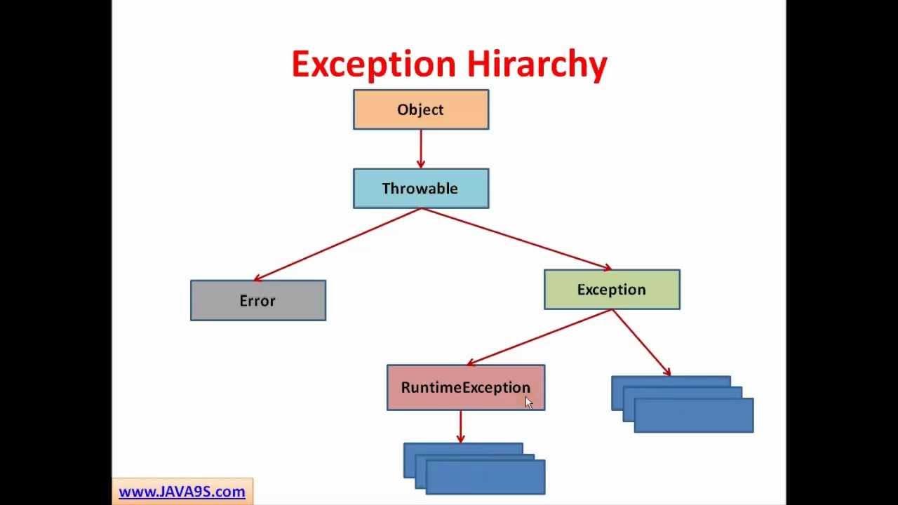 Exception object error. Дерево исключений java. Иерархия исключений java. Иерархия классов исключений в java. Checked исключения java.