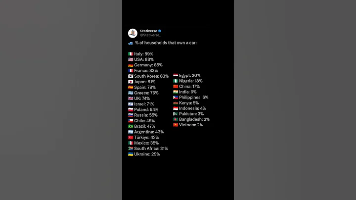 Countries with most cars | #cars #ranking #statistics #indvspak #stativerse - DayDayNews