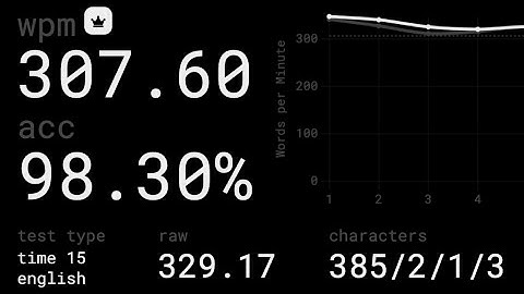 [MONKEYTYPE WORLD RECORD] 308 WPM 15s