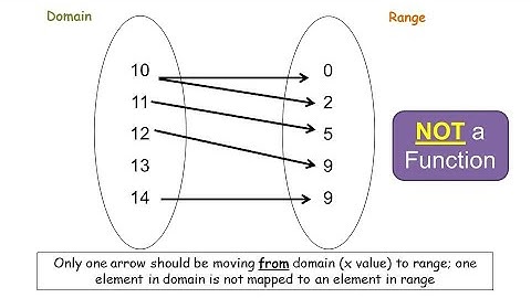 Introduction to Functions and Mapping Diagrams