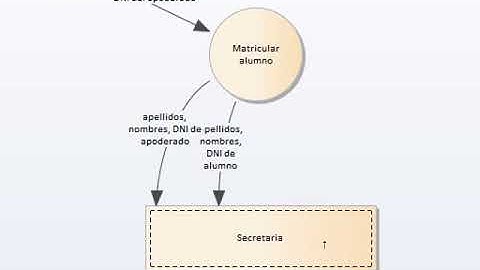 SESIÓN 03 - DIAGRAMA DE FLUJO DE DATOS (DFD)