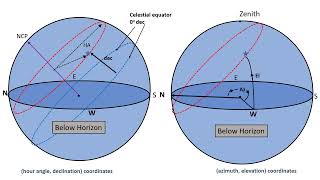 Astronomical Coordinates