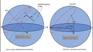 Astronomical Coordinates